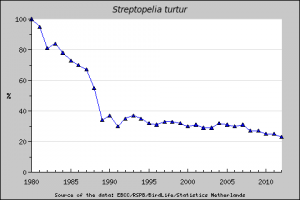 Bestand der Turteltaube in Europa 1980-2012 (EBCC/RSPB/BirdLife/Statistic Netherlands)