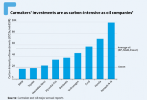 Grafik aus der Studie von T&E, die zeigt, wie CO2-intensiv Investitionen in Autohersteller im Vergleich zu Ölkonzernen sind. Die Balken zeigen: BMW liegt leicht unter Exxon. Alle anderen aufgeführten deutschen Hersteller drüber.